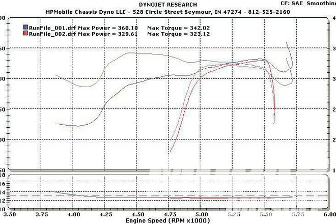 2010 Dodge Ram Sport Dyno Showdown Results