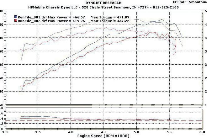 2010 Dodge Challenger Rt Dyno Showdown Results