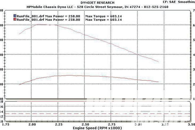 1984 Dodge Ram Dyno Showdown Results