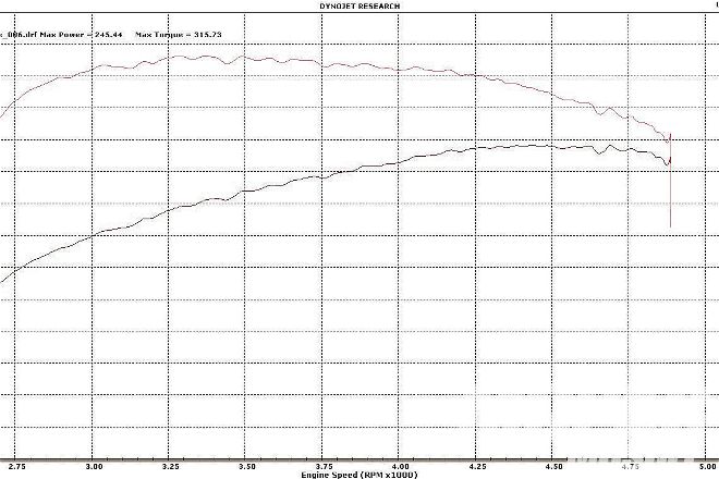 Take The E Street Chart