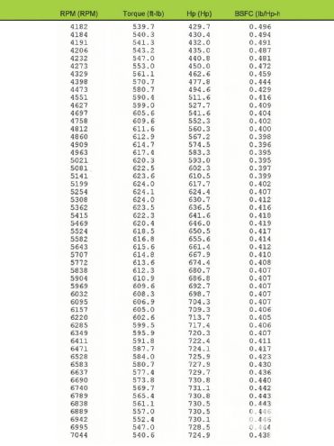 Mopar 470 Truck Pulling Engine Dyno Results