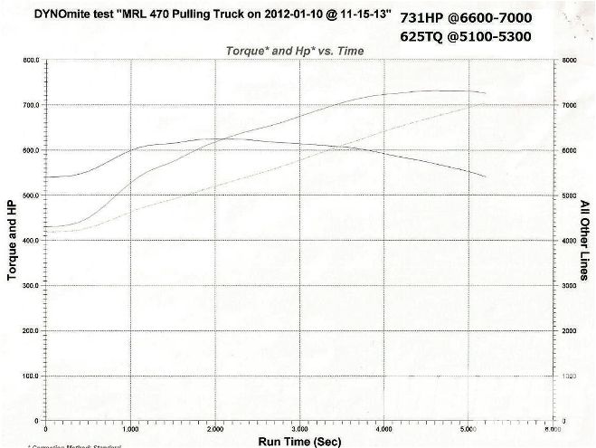 Mopar 470 Truck Pulling Engine Torque Results