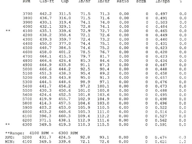 Mopar Performance M1 Intake Manifold Dyno Results