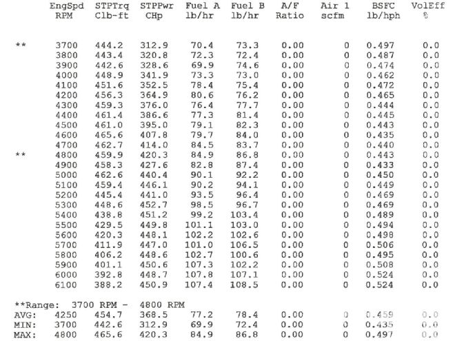 Edelbrock Torker Intake Manifold Dyno Results