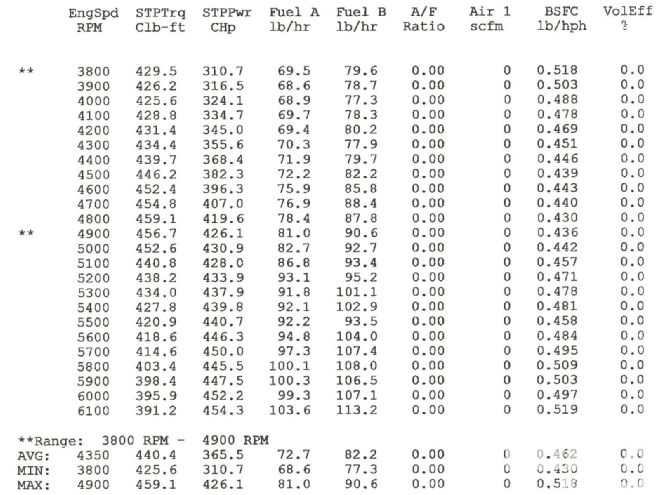 Holley Street Dominator Intake Manifold Dyno Results