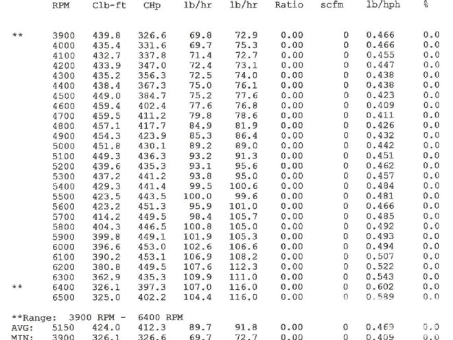 Edelbrock Victor 440 Dyno Results