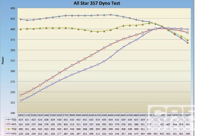 Dyno Test Results