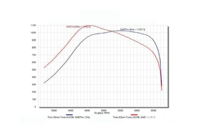 Challenger Srt Twin Turbo Dyno Graph