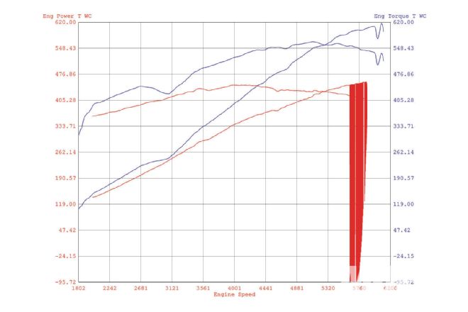 Pro Boosted 392 Hemi Supercharger Install Chart