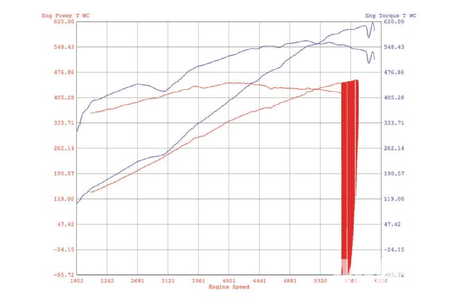 Pro Boosted 392 Hemi Supercharger Install Chart