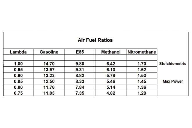 Air Fuel Ratios