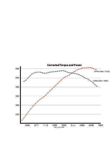 Corrected Torque And Power Chart