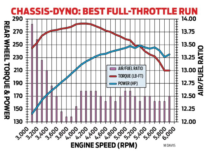 Chassis Dyno