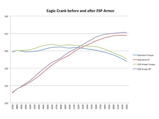 Eagle Crank Esp Armor Results