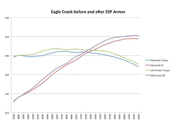Eagle Crank Esp Armor Results