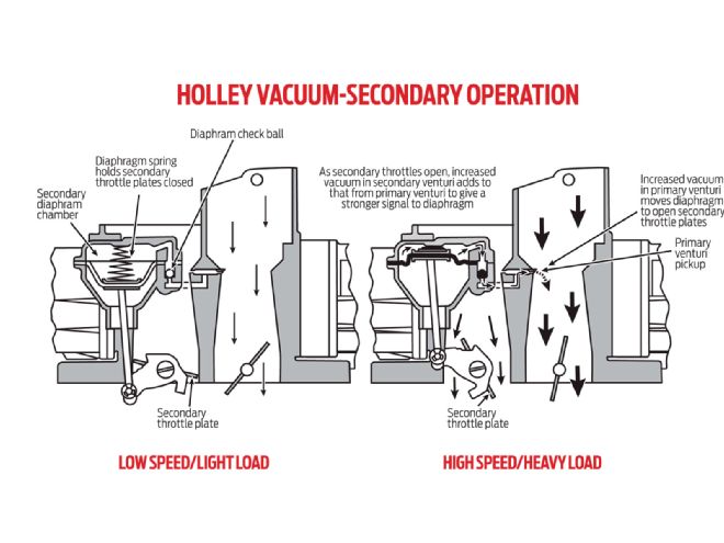 Holley Vacuum Secondary Operation