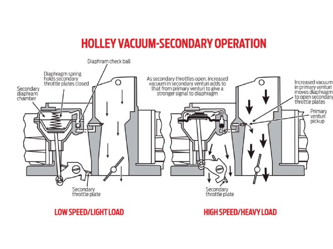 Holley Vacuum Secondary Operation