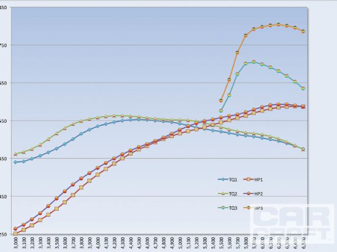 Ccrp 1303 10+chevrolet 454 Blue Collar Build+dyno Chart