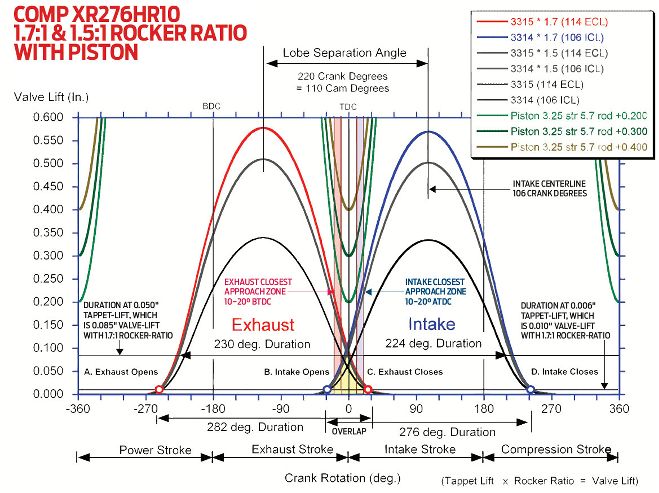 Hrdp 1303 04+checking Piston To Valve Clearance+comp Xr276hr10 Rocker Ratio With Piston Graph