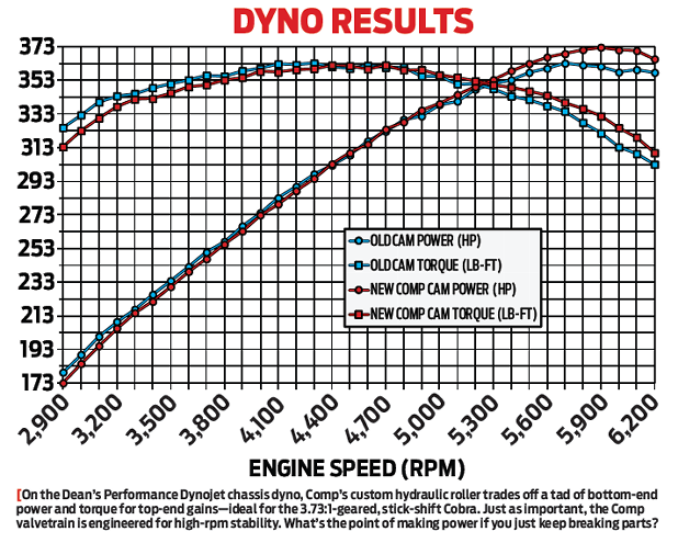 Hrdp 1302 24+1995 Ford Mustang Cobra 347 Windsor Oil Pressure+dyno Results Chart