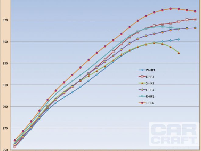 Ccrp 1302 16+six Budget Ford Heads That Work+horsepower Graph