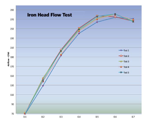 Ccrp 1302 07+chevrolet 454 Blue Collar Build+iron Head Flow Test