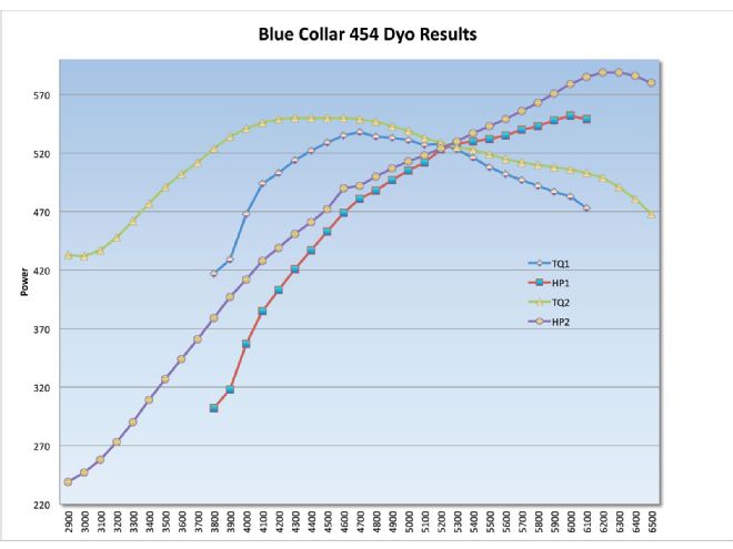 Ccrp 1302 11+chevrolet 454 Blue Collar Build+dyno Results