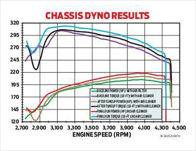Hrdp 1301 22+ford 351 Cleveland Tuneup+chassis Dyno Results