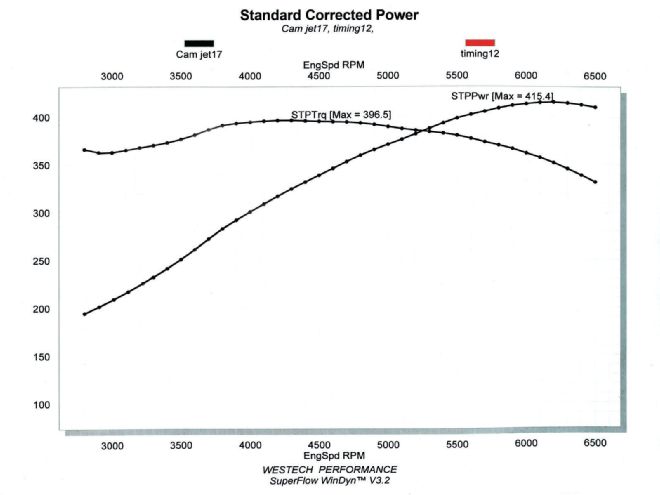 Chevy Ls Dyno Chart