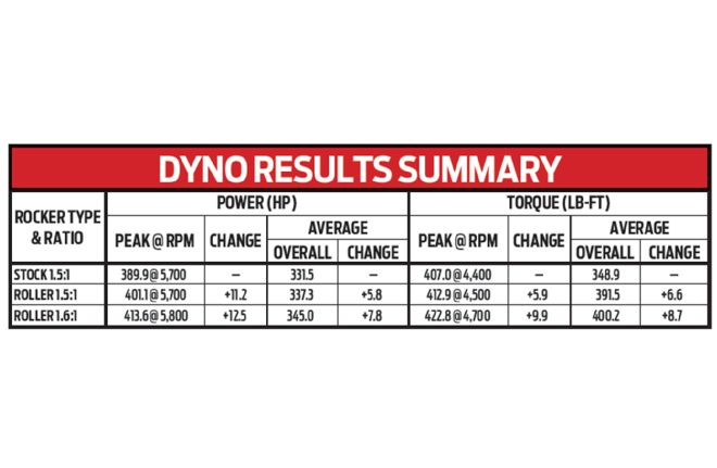 Dyno Results Chart