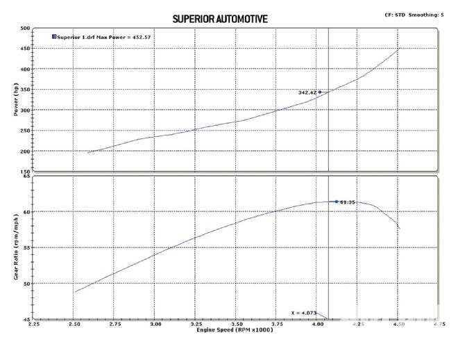 Hrdp 1103 05 O+chassis Dyno Testing+superior Automotive
