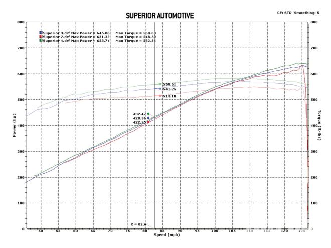 Hrdp 1103 06 O+chassis Dyno Testing+superior Automotive