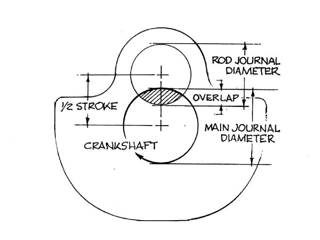 Hrdp 1103 05 O+how To Hot Rod Any Engine+rod And Main Journal Overlap