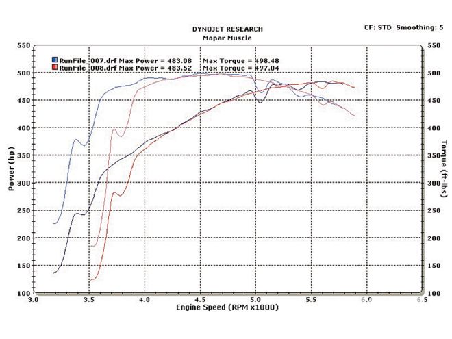 Mopp 1104 13 O+project Old School E85 Conversion+after Distributor Dyno Graph