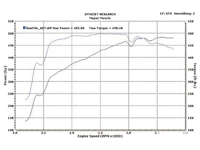 Mopp 1104 11 O+project Old School E85 Conversion+carb Dyno Graph