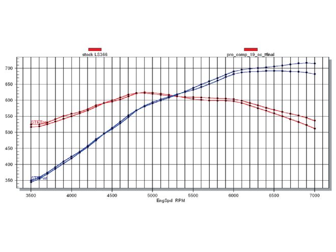 Hrdp 1102 28 O+ls3 L92 Rectangle Port Cylinder Heads Test+procomp Motorsports Cnc Ls3 Dyno