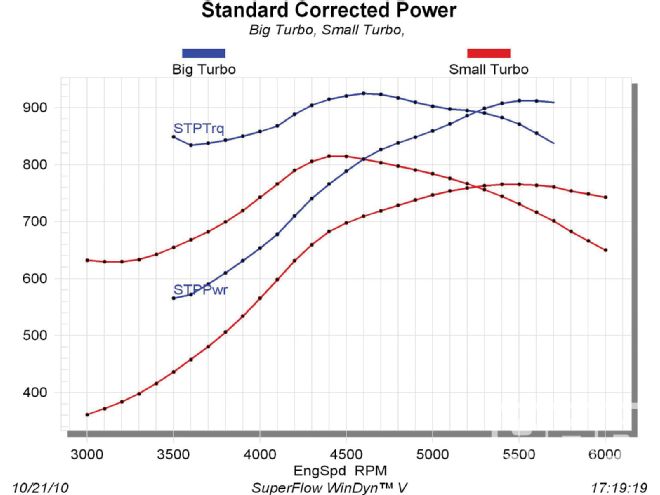 Ccrp 1102 13 O+gm Performance Products Ls3 Engine Build Part 3+dyno Graph