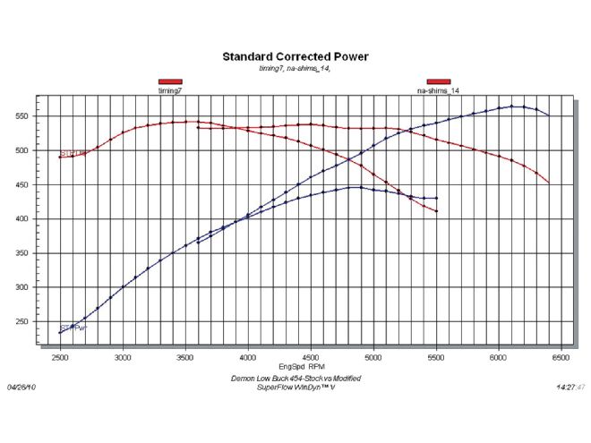 Ccrp 1101 16 O+demon Engines 454 Engine+dyno Results