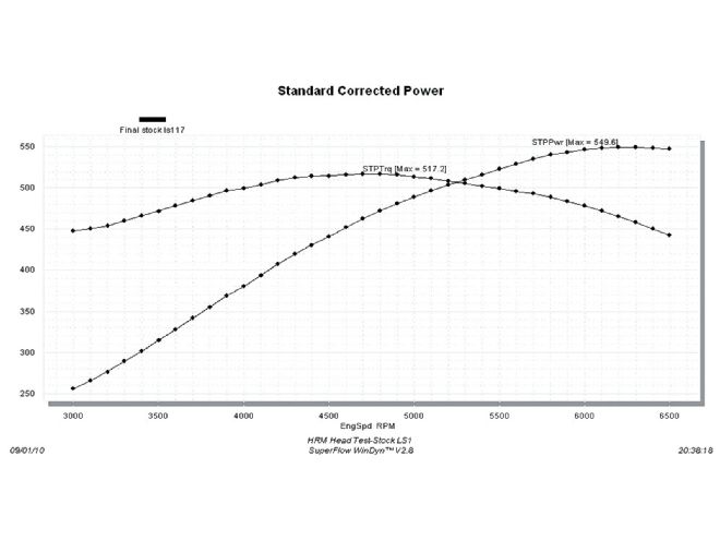 Hrdp 1012 06 O+ultimate Chevrolet Ls Cylinder Head Test+stock Ls1 Dyno