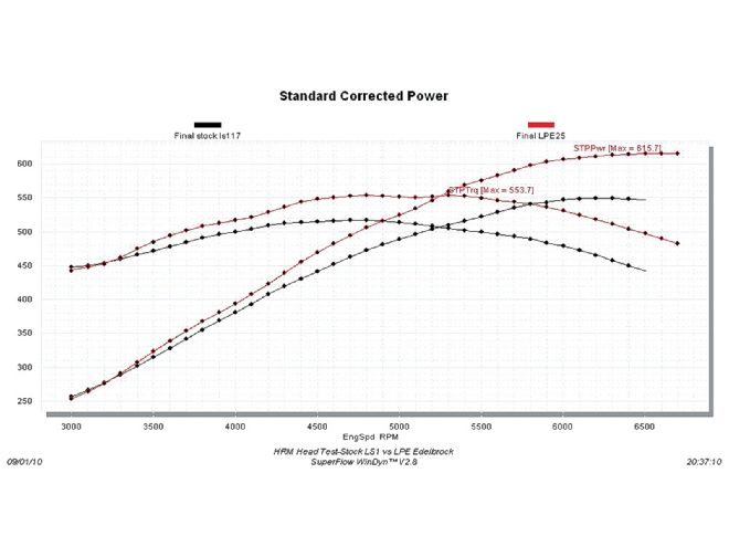 Hrdp 1012 12 O+ultimate Chevrolet Ls Cylinder Head Test+lpe Edelbrock Dyno