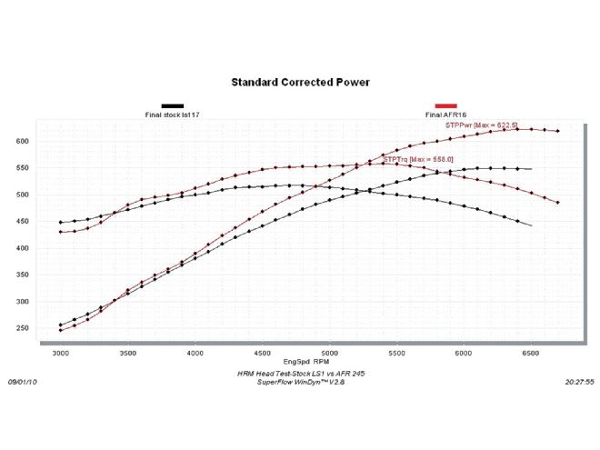 Hrdp 1012 08 O+ultimate Chevrolet Ls Cylinder Head Test+afr 245 Dyno