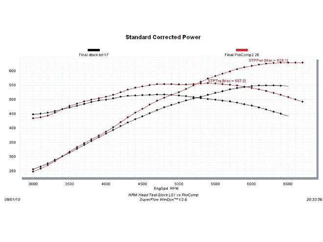 Hrdp 1012 16 O+ultimate Chevrolet Ls Cylinder Head Test+procomp Motorsports Ls1 Dyno