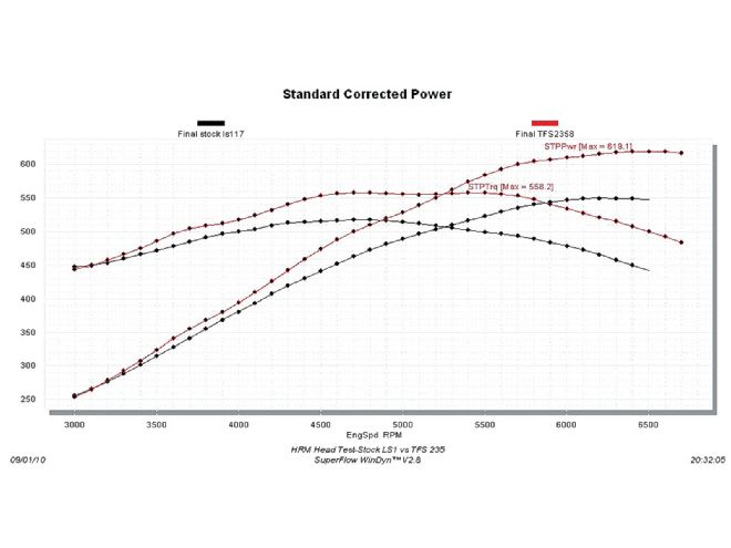 Hrdp 1012 22 O+ultimate Chevrolet Ls Cylinder Head Test+trick Flow 235 Dyno