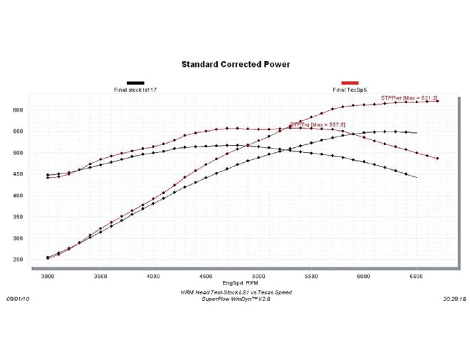Hrdp 1012 20 O+ultimate Chevrolet Ls Cylinder Head Test+texas Speed 237 Dyno