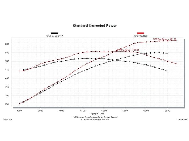 Hrdp 1012 20 O+ultimate Chevrolet Ls Cylinder Head Test+texas Speed 237 Dyno