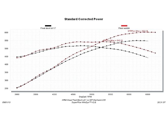 Hrdp 1012 26 O+ultimate Chevrolet Ls Cylinder Head Test+world Products Warhawk 255 Dyno