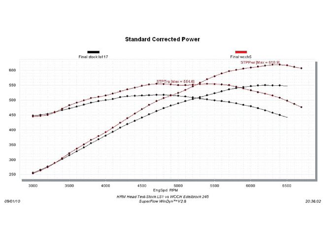 Hrdp 1012 24 O+ultimate Chevrolet Ls Cylinder Head Test+west Coast Cylinder Head Edelbrock 245 Dyno