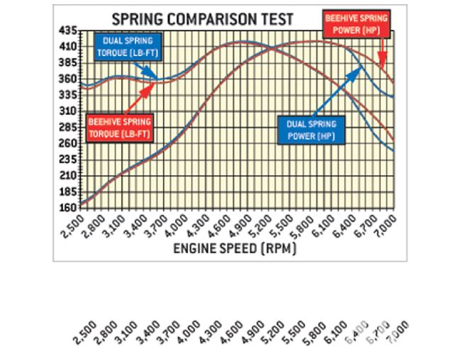 Hrdp 1011 05 O+what You Need To Know About Valvesprings+spring Comparison Test
