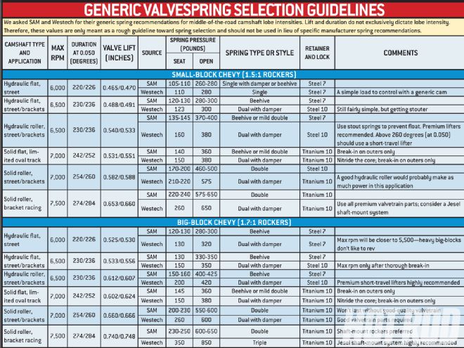 Hrdp 1011 04 O+what You Need To Know About Valvesprings+generic Valvespring Selection Guidelines