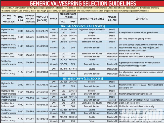 Hrdp 1011 04 O+what You Need To Know About Valvesprings+generic Valvespring Selection Guidelines